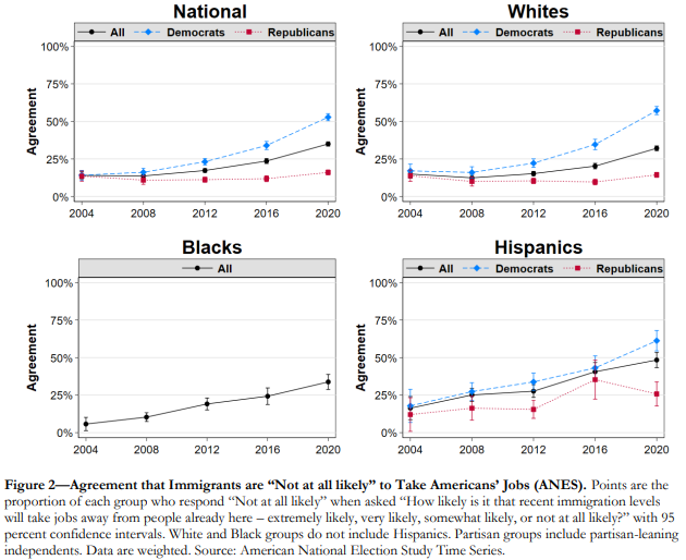 The Asymmetric Polarization of Immigration Opinion in the United States