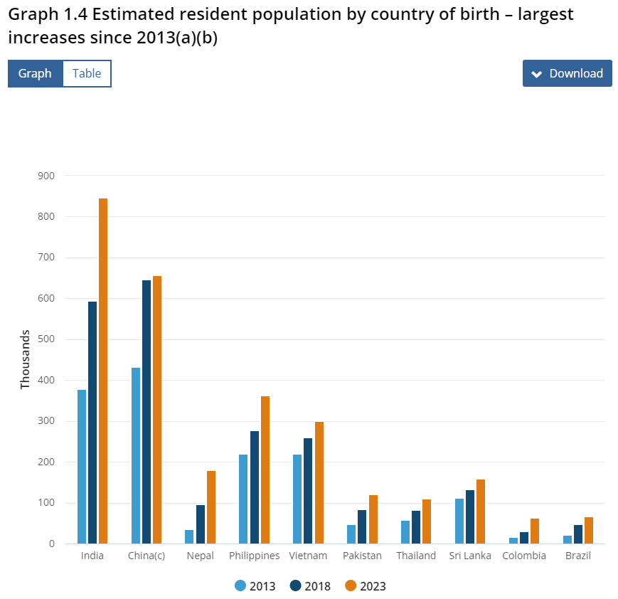 Australia foreign born population 2023
