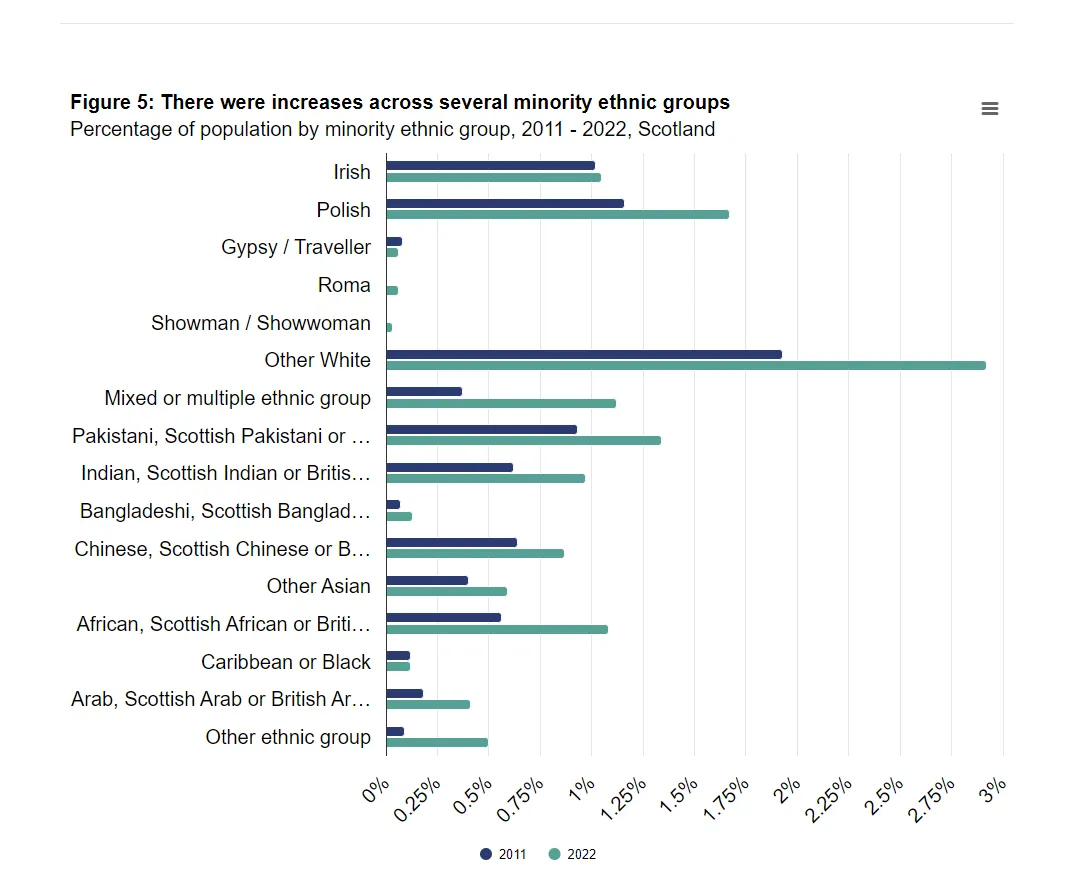 Scottish Census 2022
