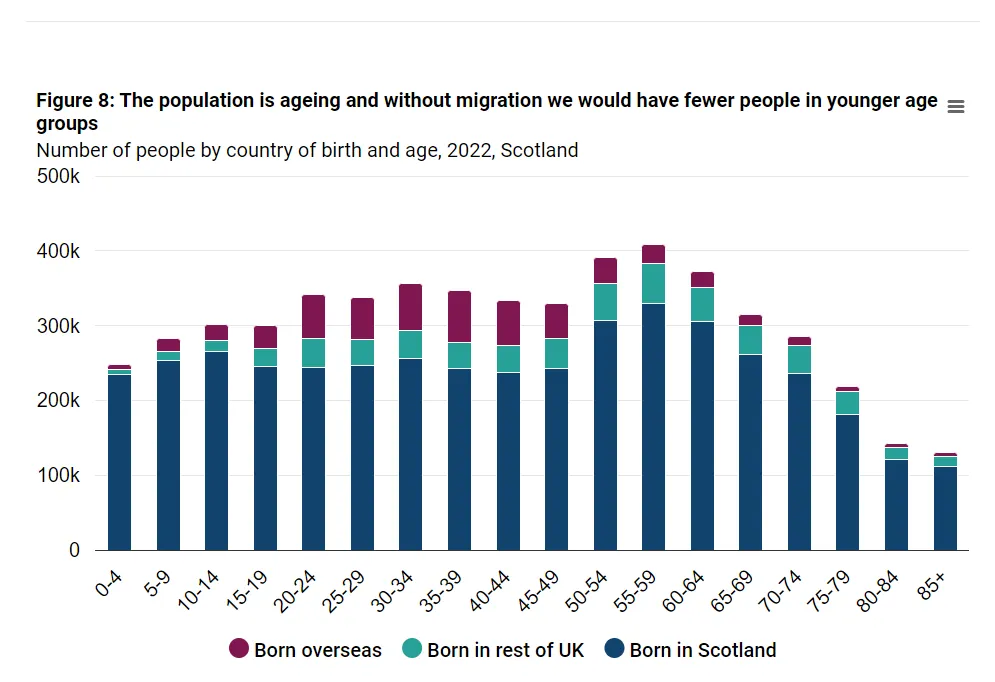 Scottish Census 2022