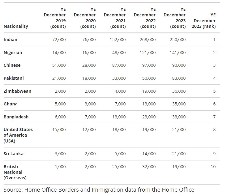 UK Long-term international migration, provisional: year ending December 2023