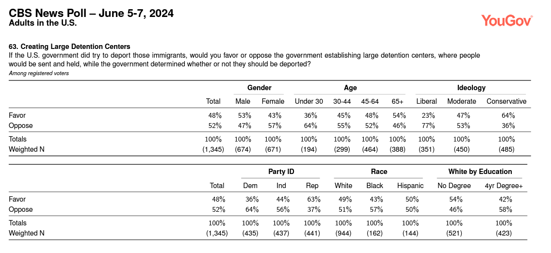 Majority of Americans support mass deportations
