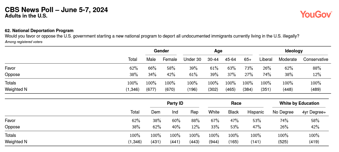 Majority of Americans support mass deportations