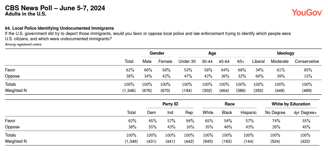 Majority of Americans support mass deportations