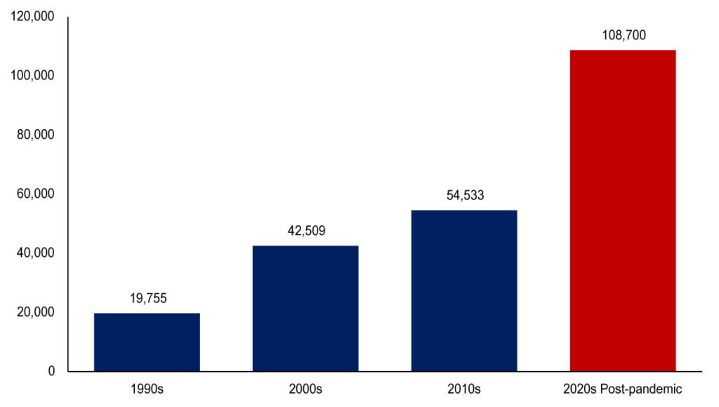 Immigration is double pre-Covid average: ‘Making Australians poorer’