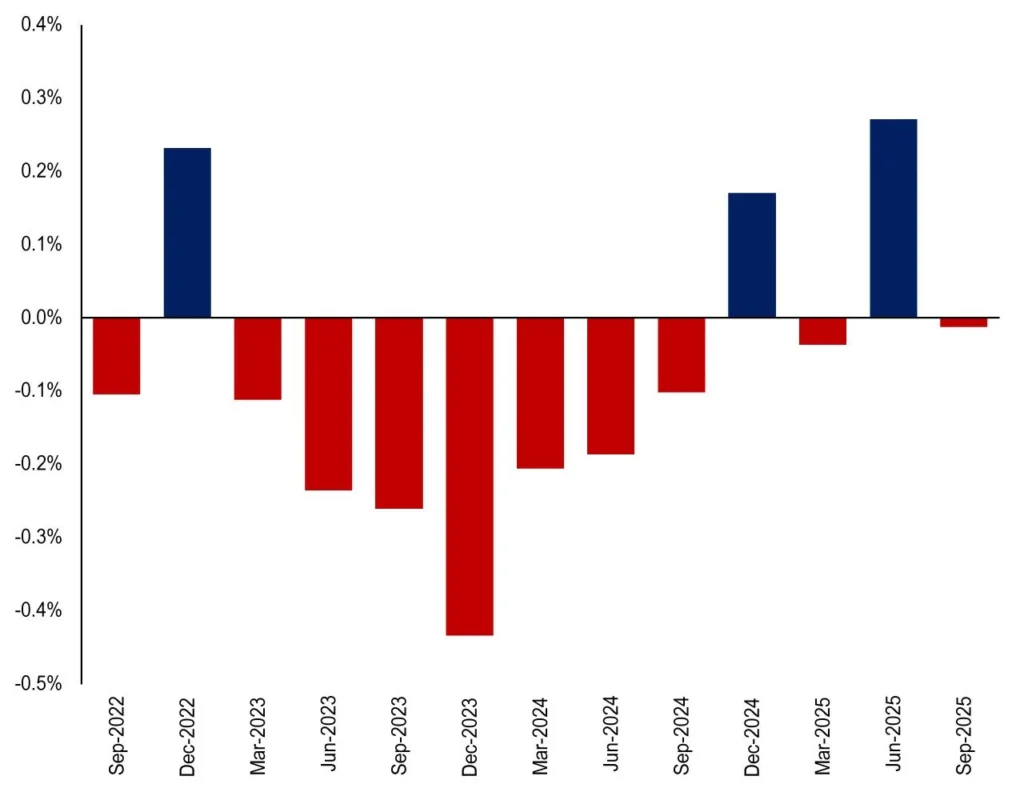 Immigration blamed for driving Australia back into negative growth