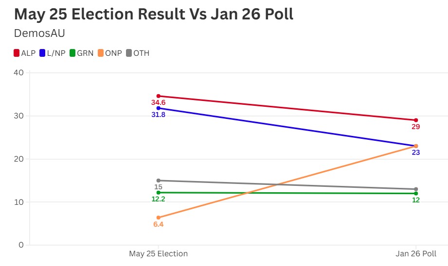 One Nation tied with Coalition in new poll as voters desert major parties