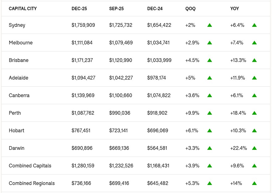 Sydney’s median house price on track to hit $2m by next year