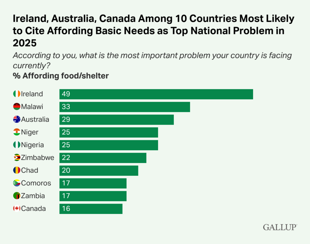Aussies more worried about affording basic needs than much of Africa, poll shows