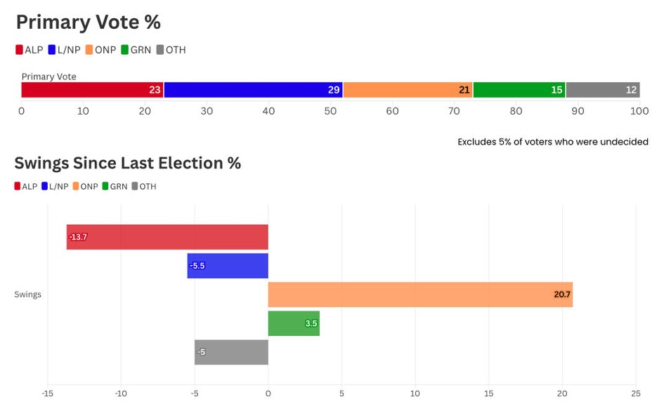 One Nation just two points behind Labor in Australia’s wokest state