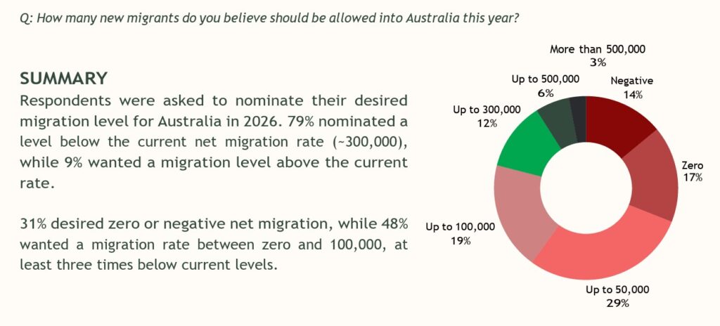 Eight in 10 Aussies want major immigration cut – 54% say country ‘unrecognisable’
