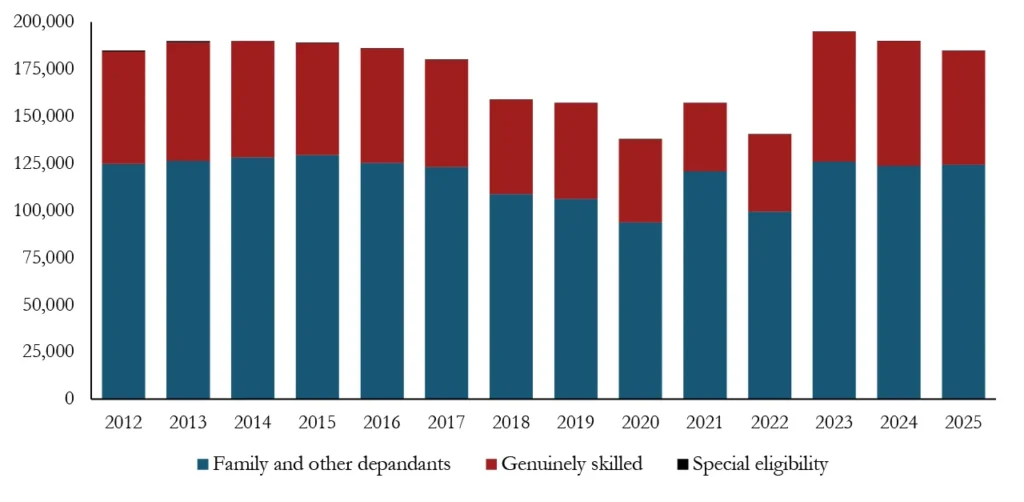 Most ‘skilled’ visas go to unskilled migrants: ‘Complete rort’