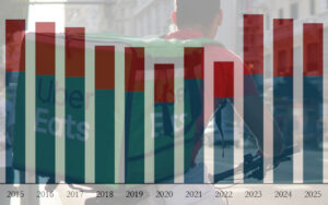 Overlay bar chart from 2015 to 2025 showing Uber Eats delivery growth, with a delivery rider in the background.