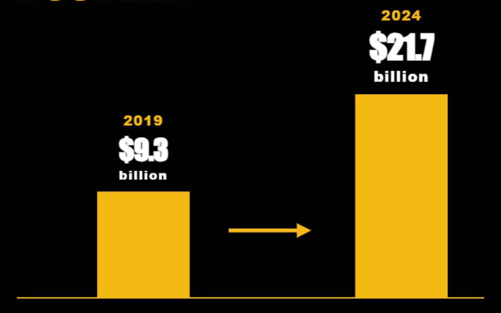 Bar chart on black background showing growth from $9.3B (2019) to $217B (2024) with a gold arrow indicating increase.