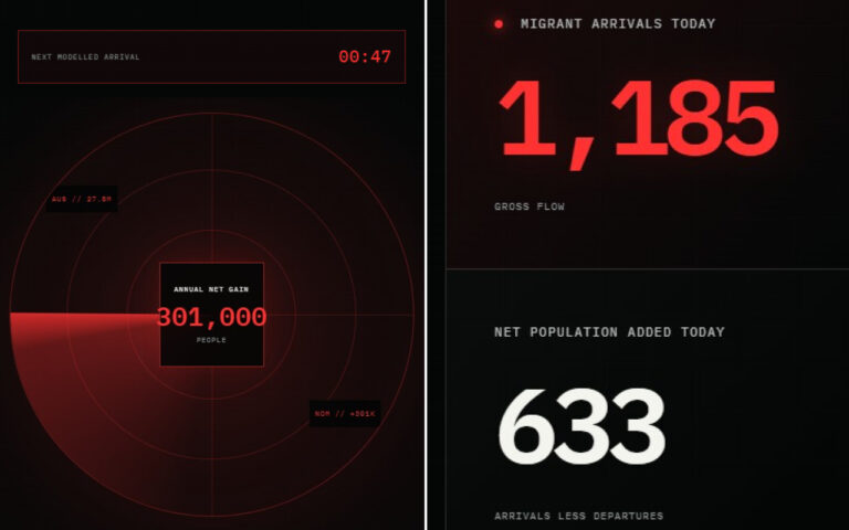 Dark infographic dashboard split in two: left radar/target graphic with 301,000 annual net gain; right column shows 1,185 migrants today and 633 net population added today.